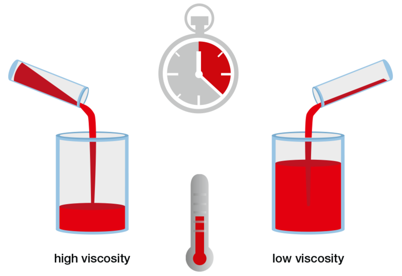 blood viscosity definition